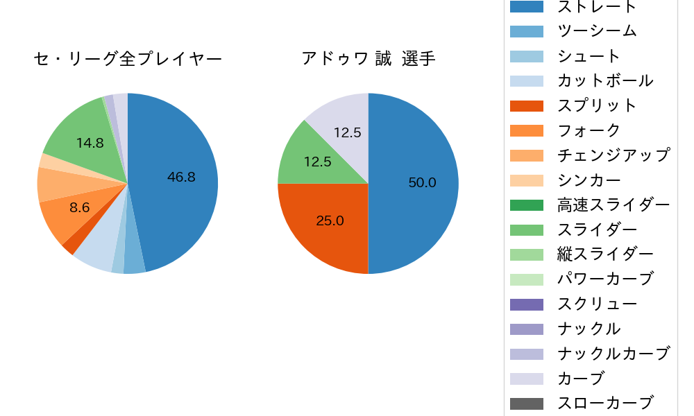 アドゥワ 誠の球種割合(2024年3月)