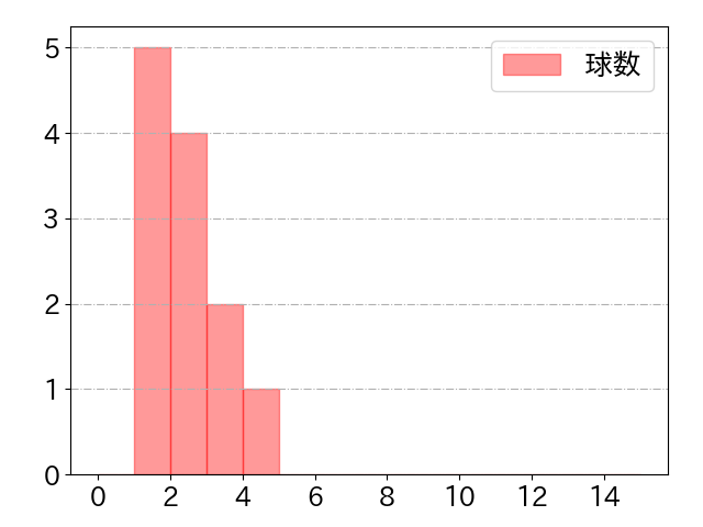 小園 海斗の球数分布(2024年3月)