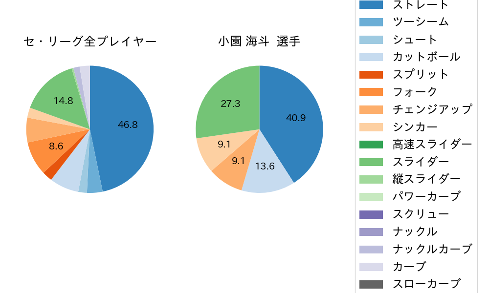 小園 海斗の球種割合(2024年3月)