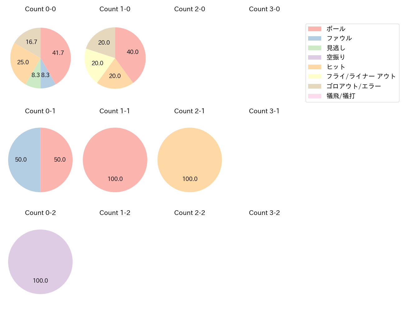 小園 海斗の球数分布(2024年3月)