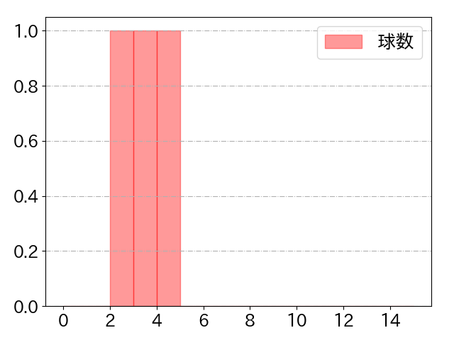 松山 竜平の球数分布(2024年3月)