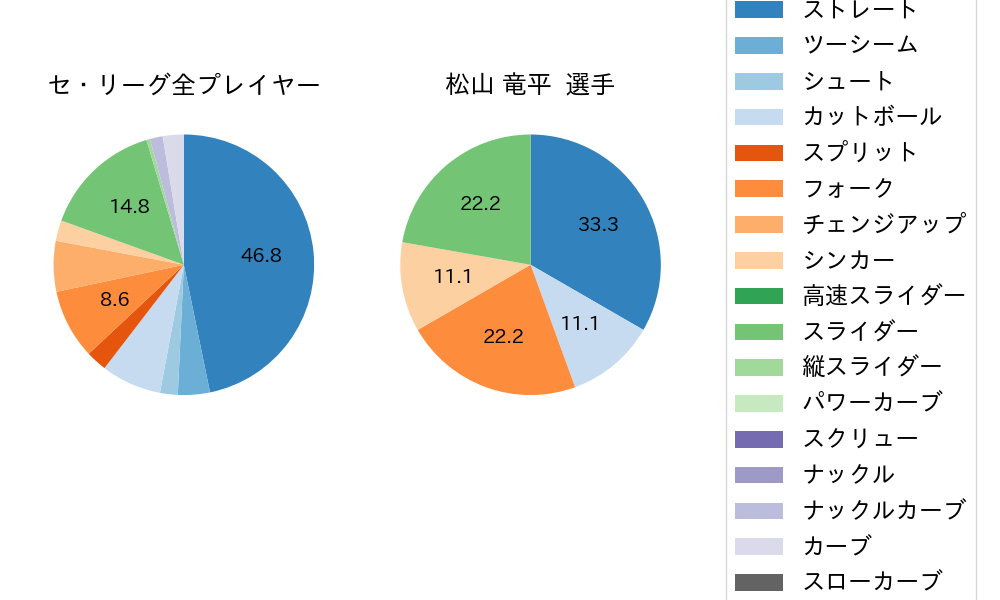 松山 竜平の球種割合(2024年3月)