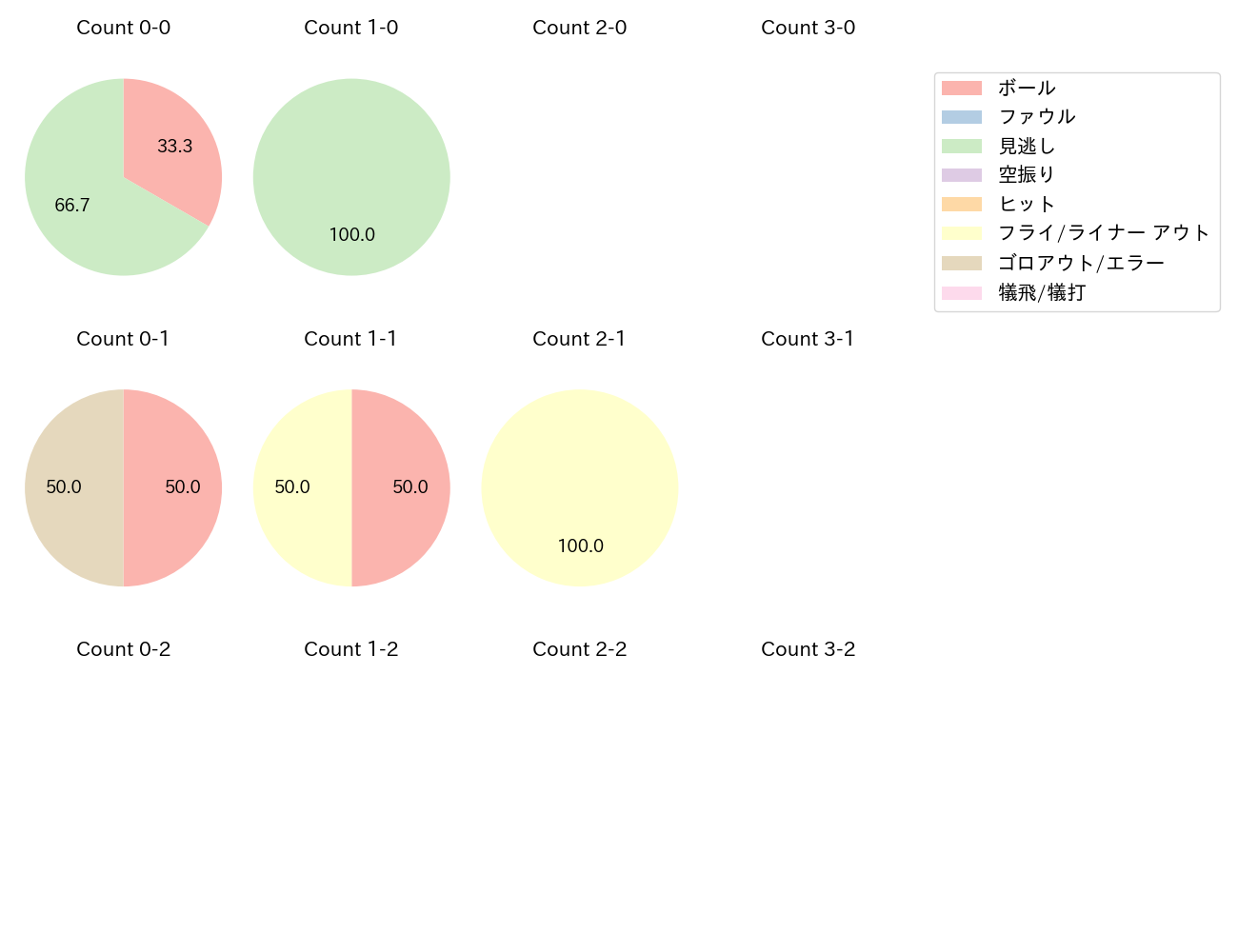 松山 竜平の球数分布(2024年3月)