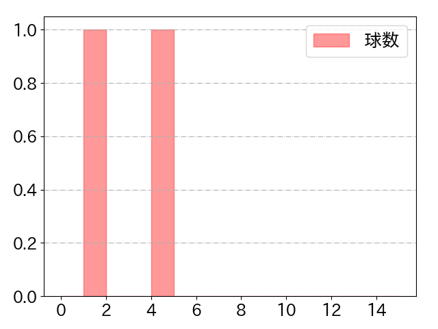 久保 修の球数分布(2024年3月)