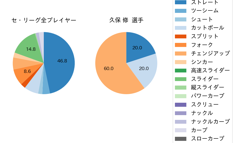 久保 修の球種割合(2024年3月)