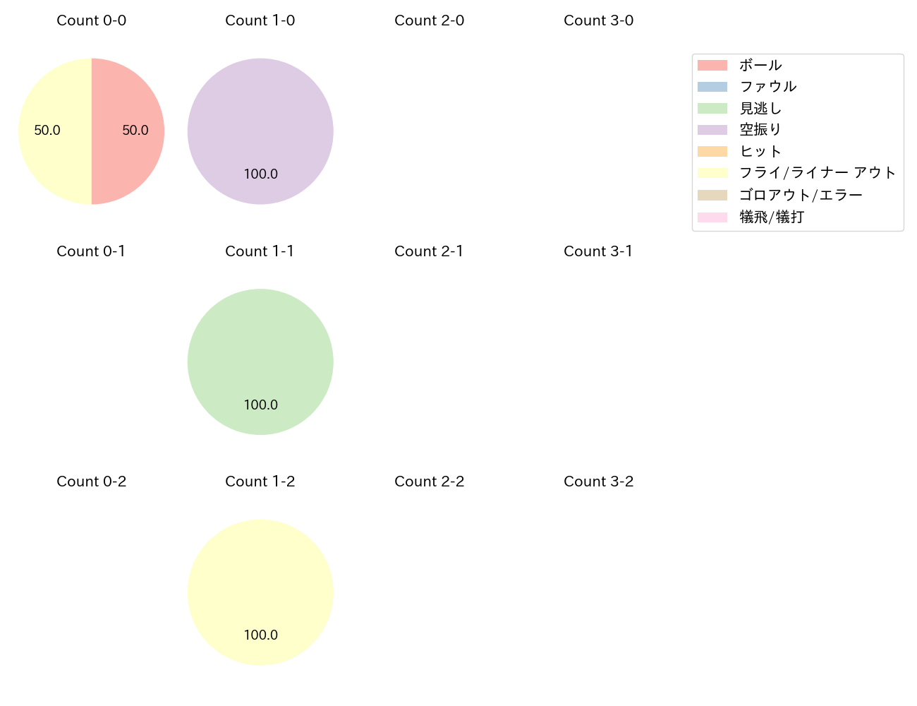 久保 修の球数分布(2024年3月)