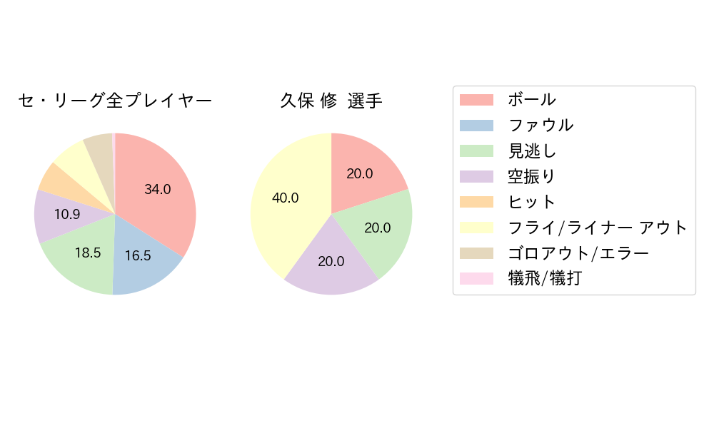 久保 修のNext Action(2024年3月)