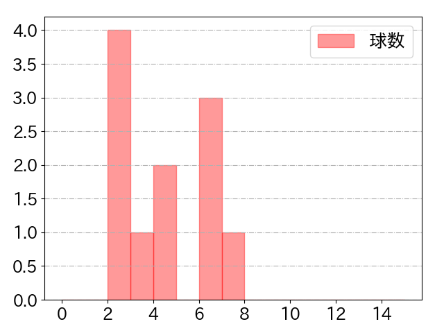 田村 俊介の球数分布(2024年3月)