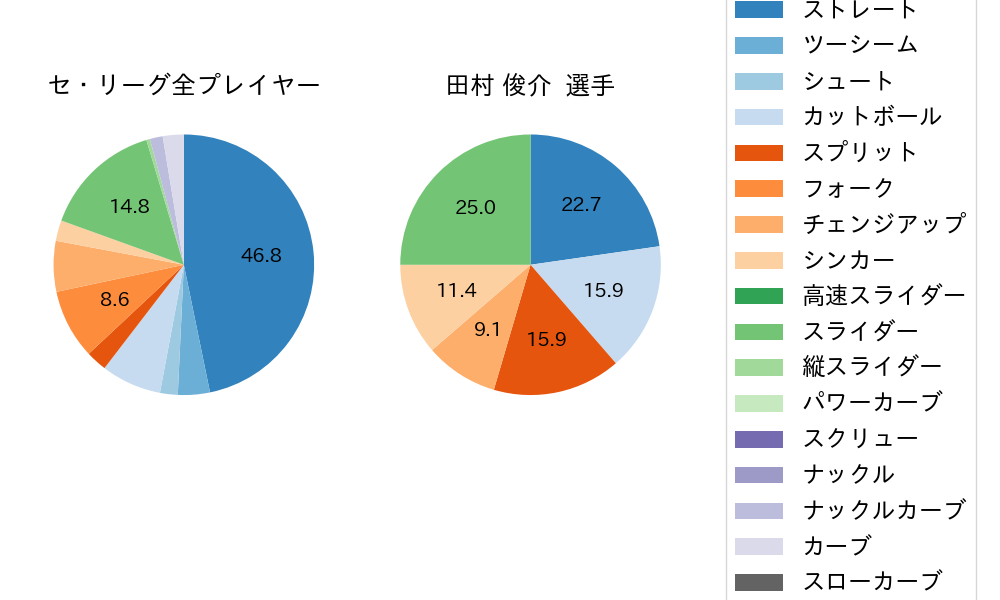 田村 俊介の球種割合(2024年3月)