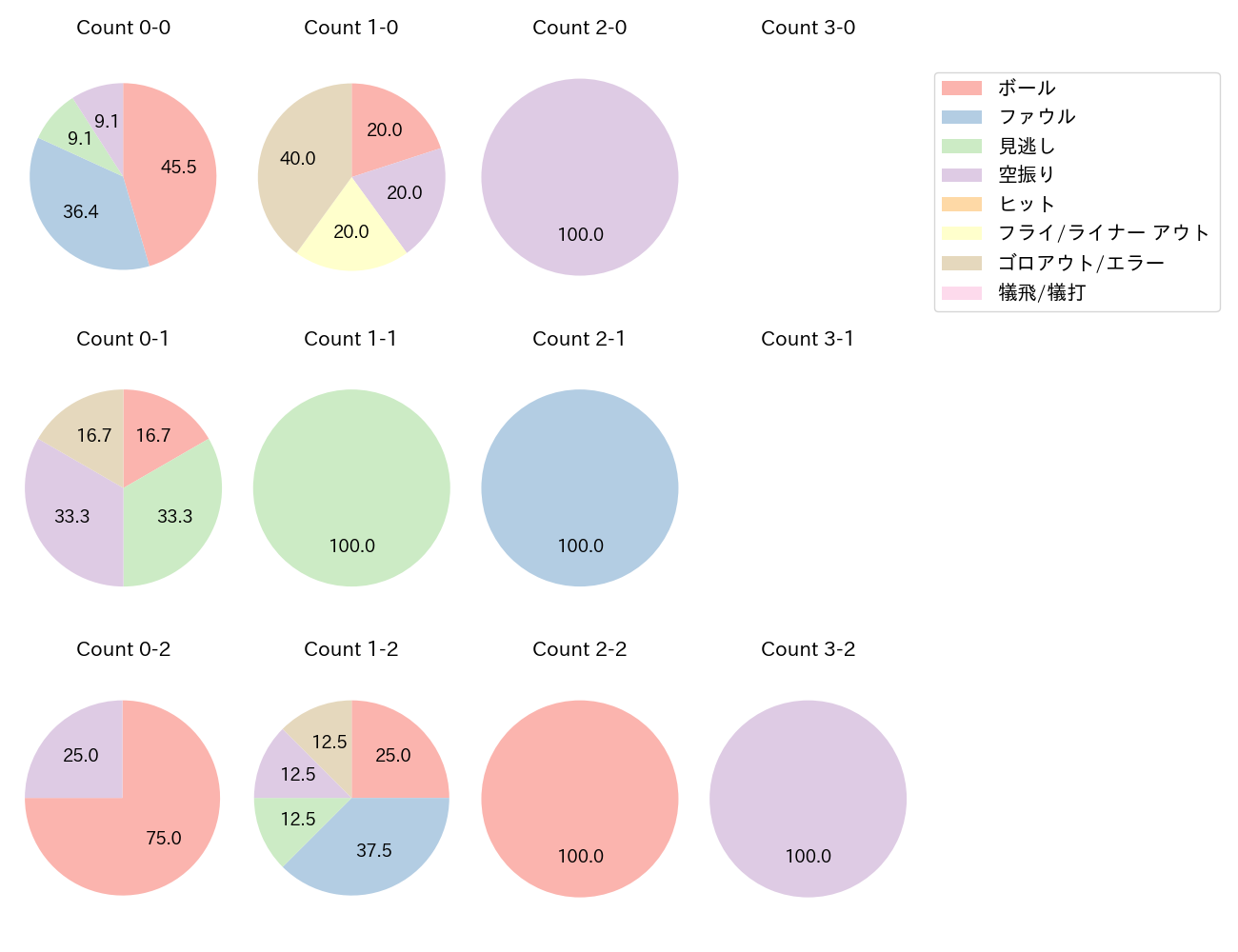 田村 俊介の球数分布(2024年3月)