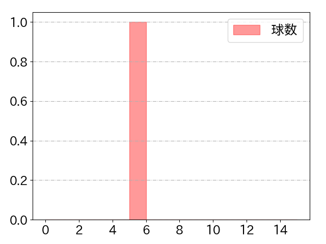 矢野 雅哉の球数分布(2024年3月)