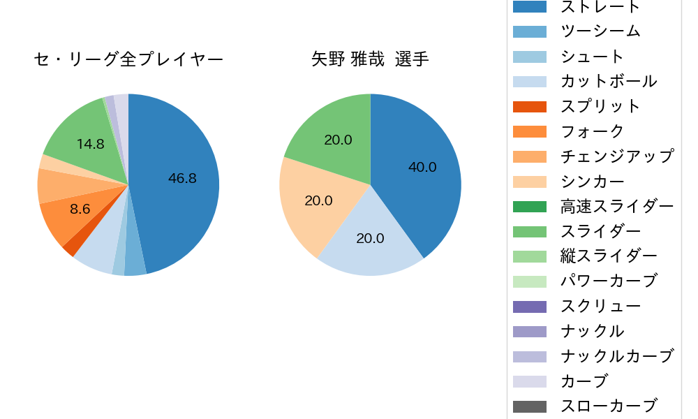 矢野 雅哉の球種割合(2024年3月)