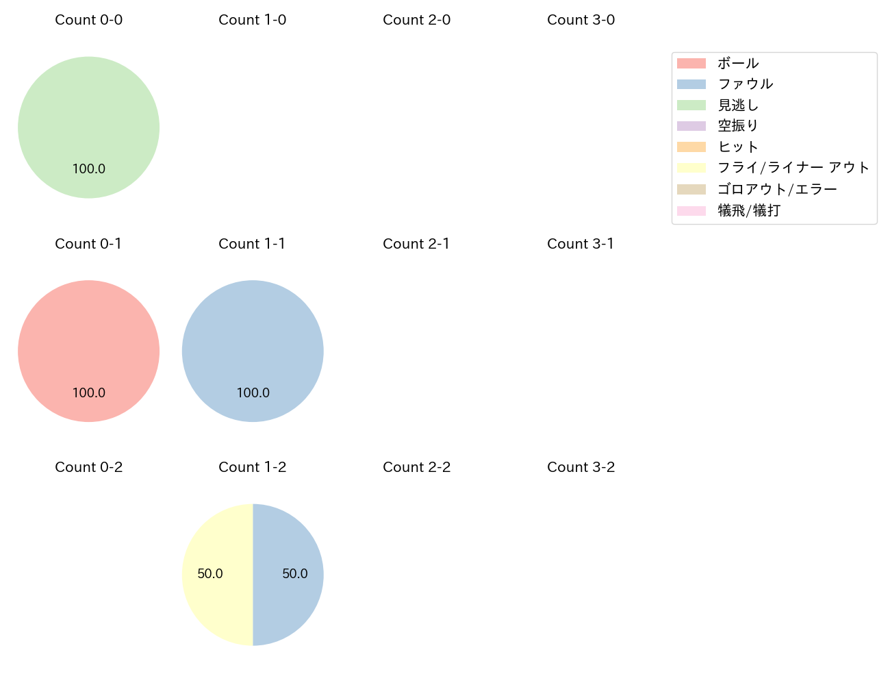 矢野 雅哉の球数分布(2024年3月)