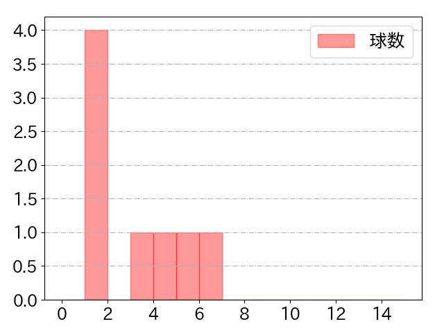 堂林 翔太の球数分布(2024年3月)