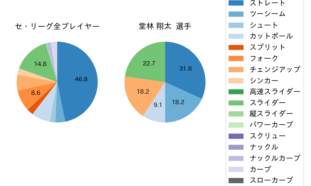 堂林 翔太の球種割合(2024年3月)