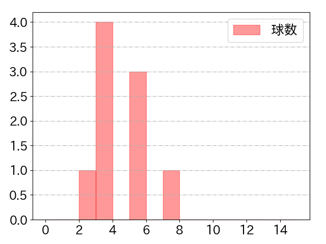 秋山 翔吾の球数分布(2024年3月)