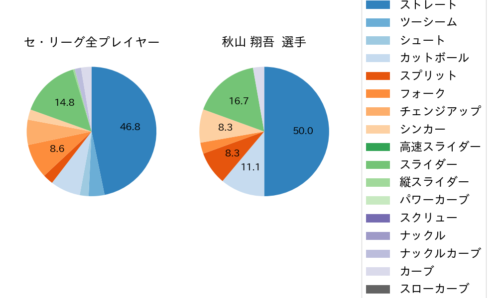 秋山 翔吾の球種割合(2024年3月)