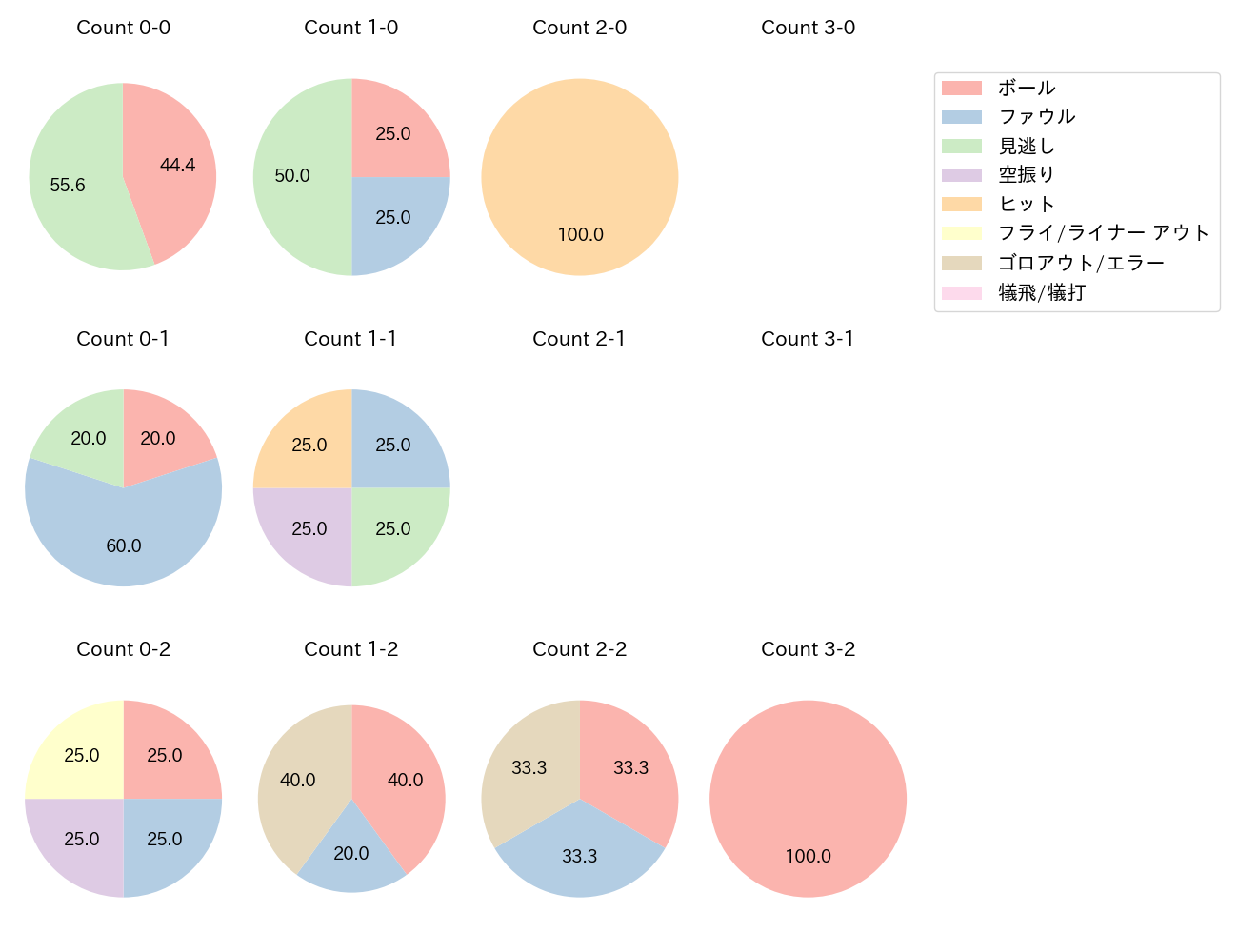 秋山 翔吾の球数分布(2024年3月)