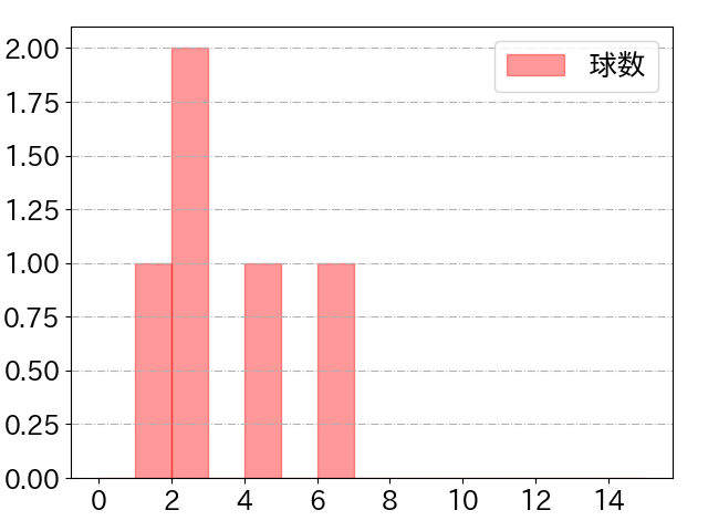 シャイナーの球数分布(2024年3月)