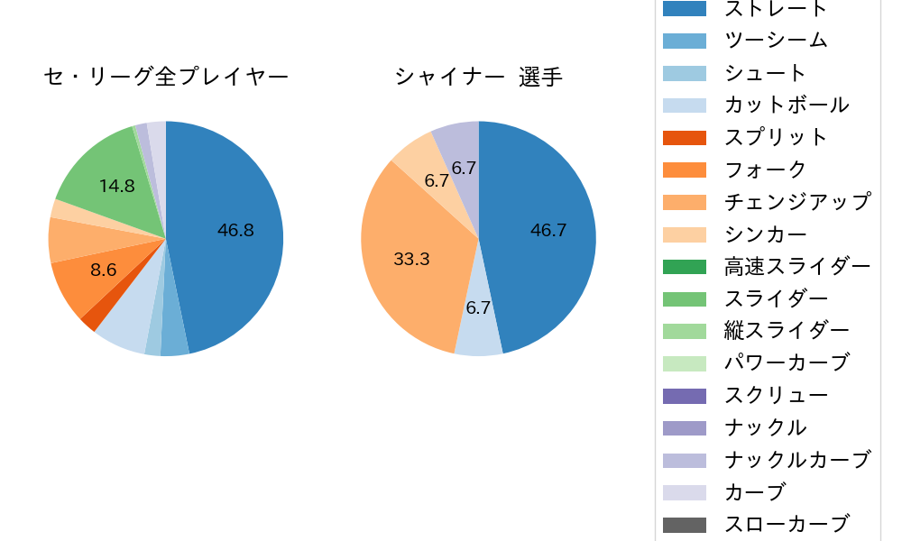 シャイナーの球種割合(2024年3月)