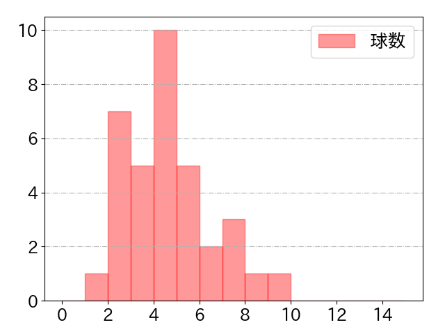 上本 崇司の球数分布(2024年4月)