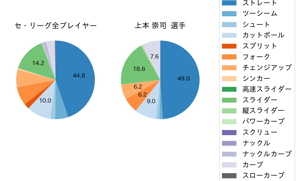 上本 崇司の球種割合(2024年4月)