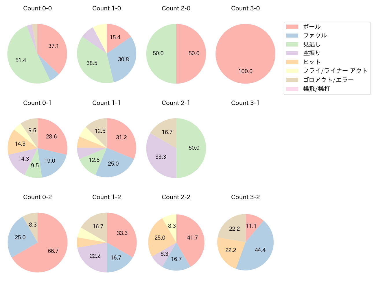 上本 崇司の球数分布(2024年4月)