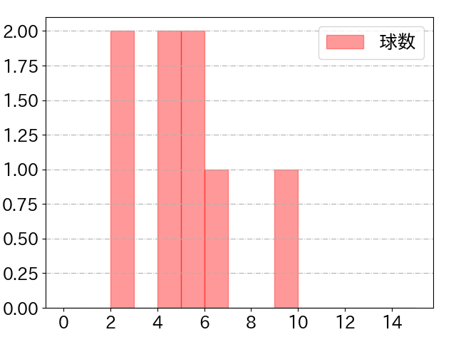 九里 亜蓮の球数分布(2024年4月)