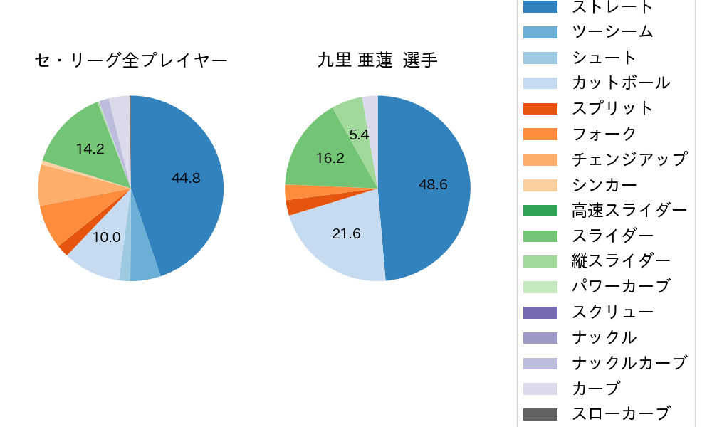 九里 亜蓮の球種割合(2024年4月)