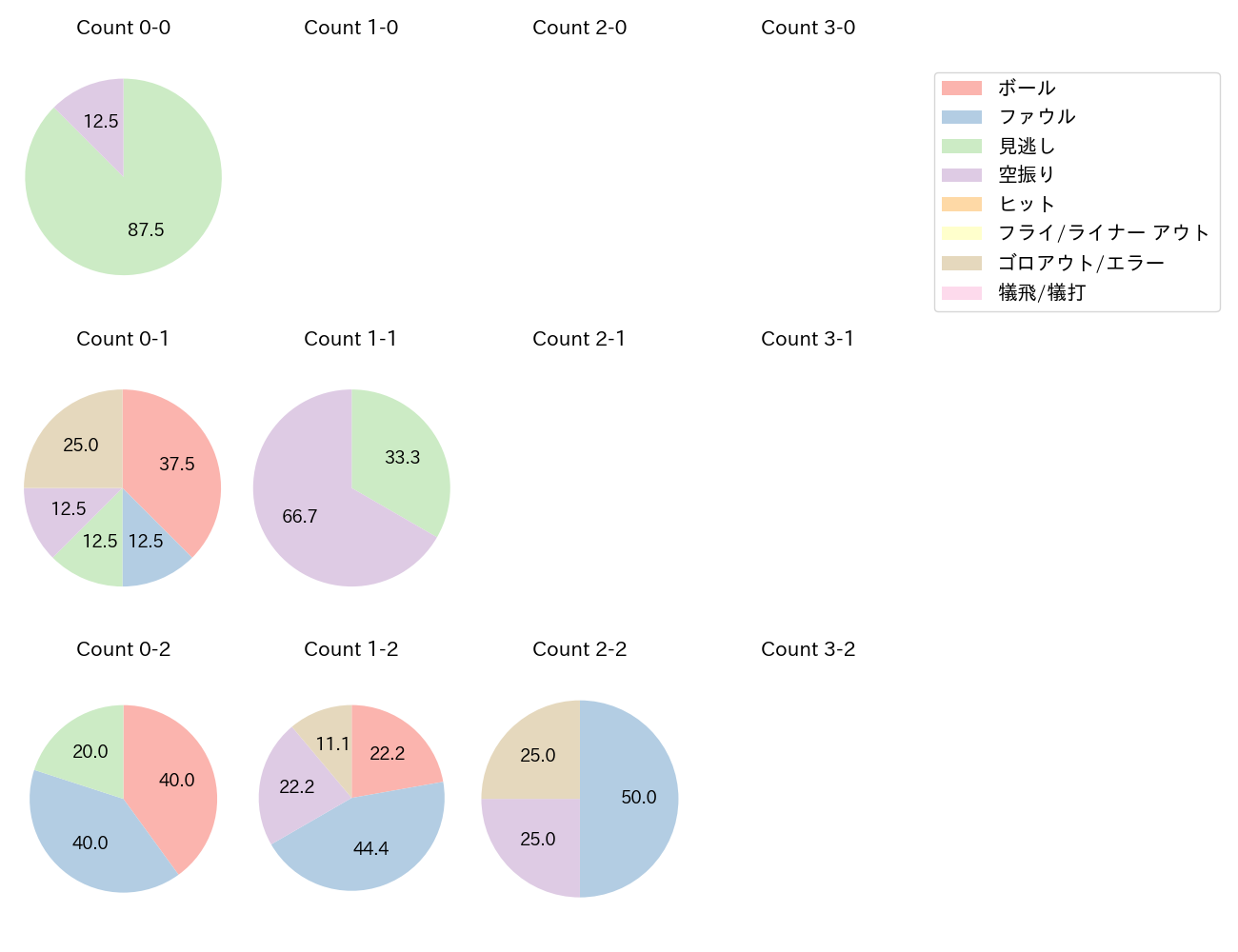 九里 亜蓮の球数分布(2024年4月)