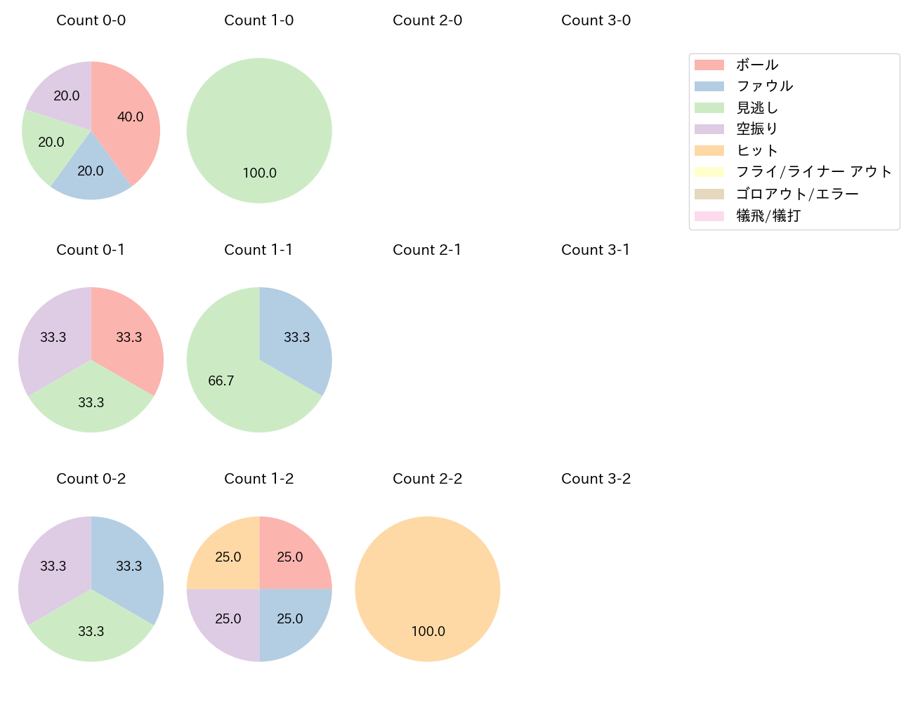 大瀬良 大地の球数分布(2024年4月)