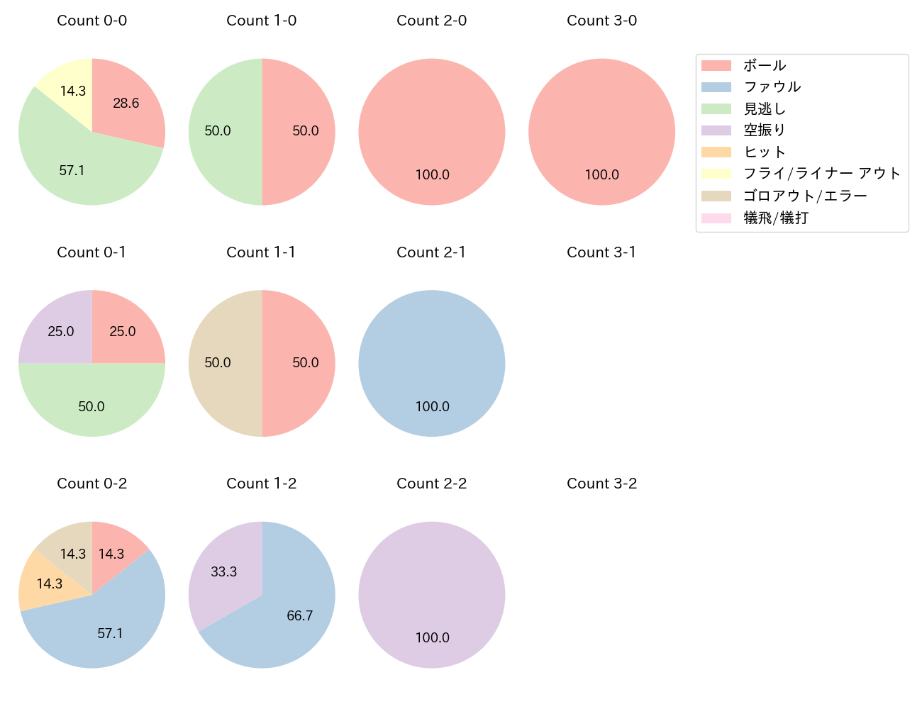 森下 暢仁の球数分布(2024年4月)