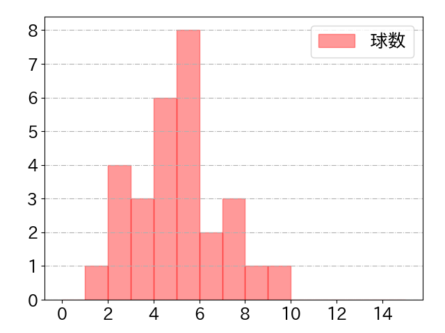 田中 広輔の球数分布(2024年4月)