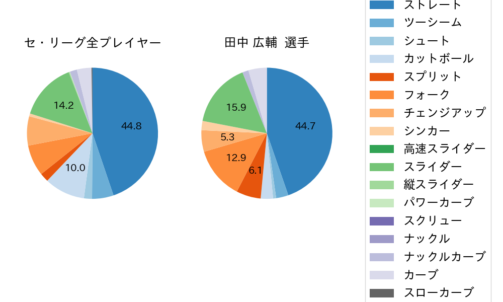 田中 広輔の球種割合(2024年4月)