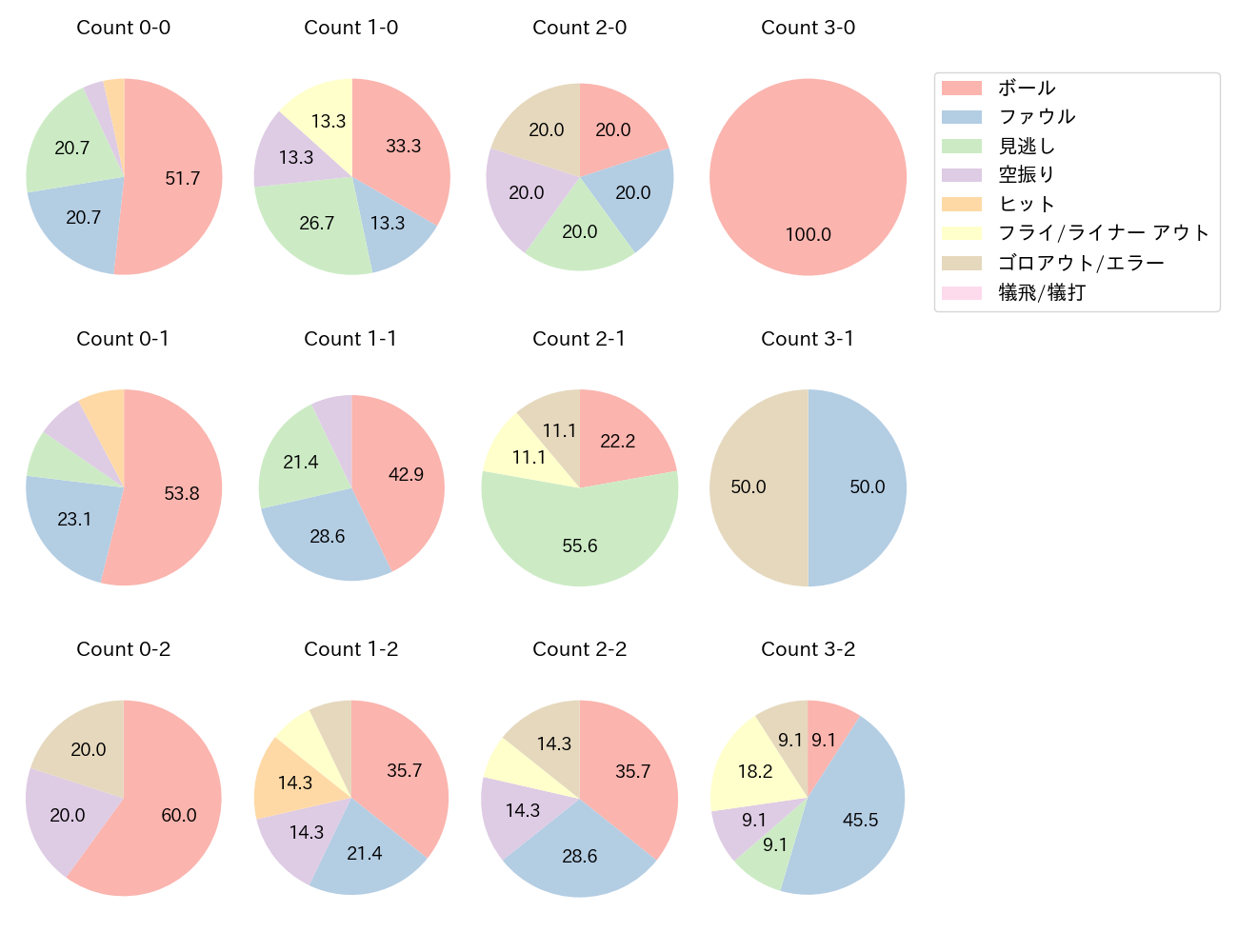 田中 広輔の球数分布(2024年4月)