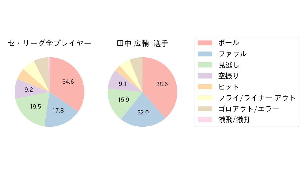 田中 広輔のNext Action(2024年4月)