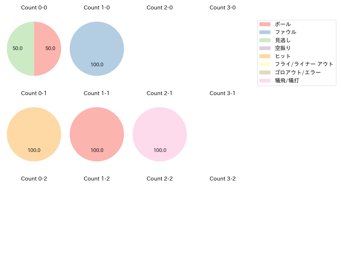 黒原 拓未の球数分布(2024年4月)