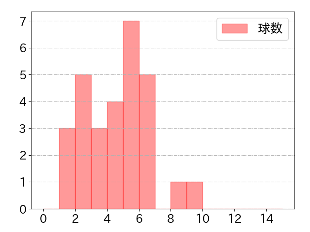 會澤 翼の球数分布(2024年4月)