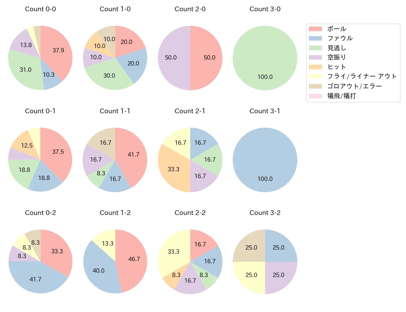 會澤 翼の球数分布(2024年4月)