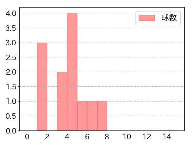 床田 寛樹の球数分布(2024年4月)