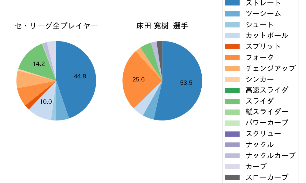 床田 寛樹の球種割合(2024年4月)