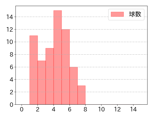 坂倉 将吾の球数分布(2024年4月)