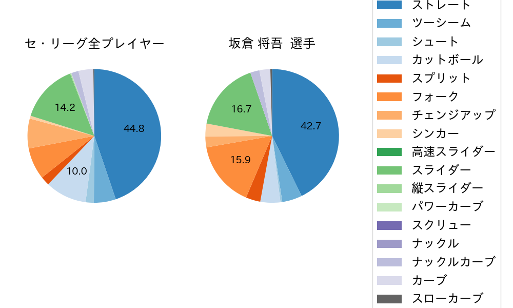 坂倉 将吾の球種割合(2024年4月)