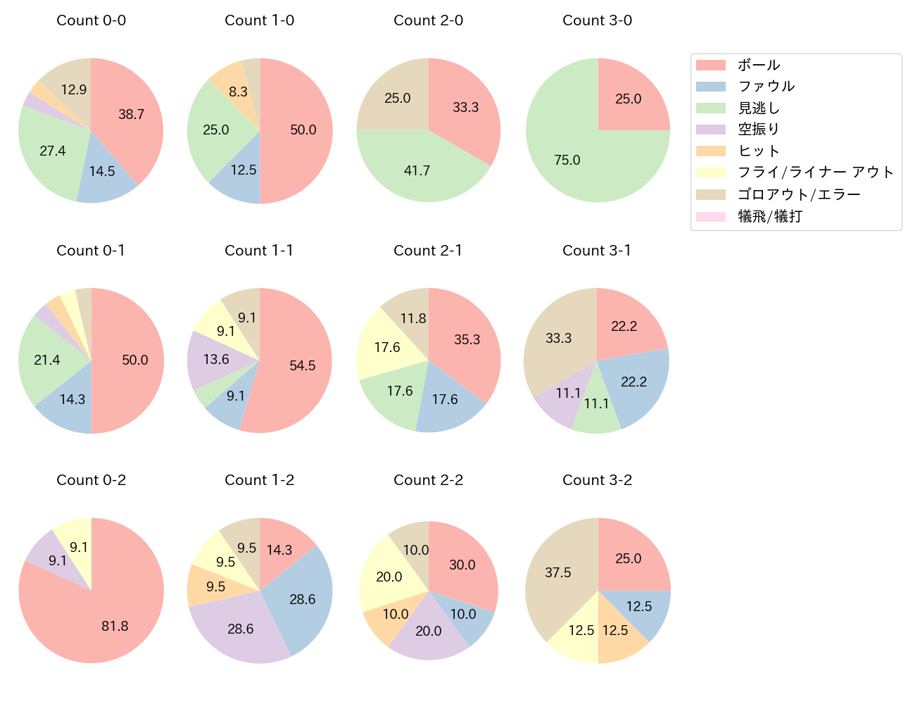 坂倉 将吾の球数分布(2024年4月)