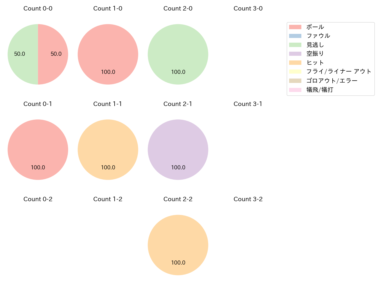 石原 貴規の球数分布(2024年4月)