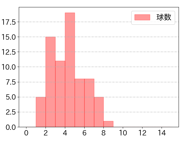 菊池 涼介の球数分布(2024年4月)