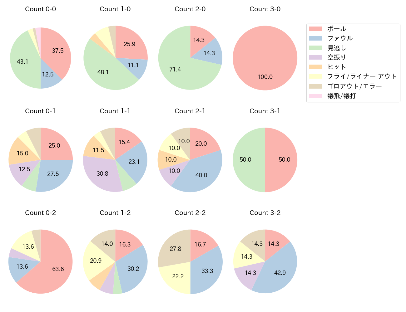 菊池 涼介の球数分布(2024年4月)