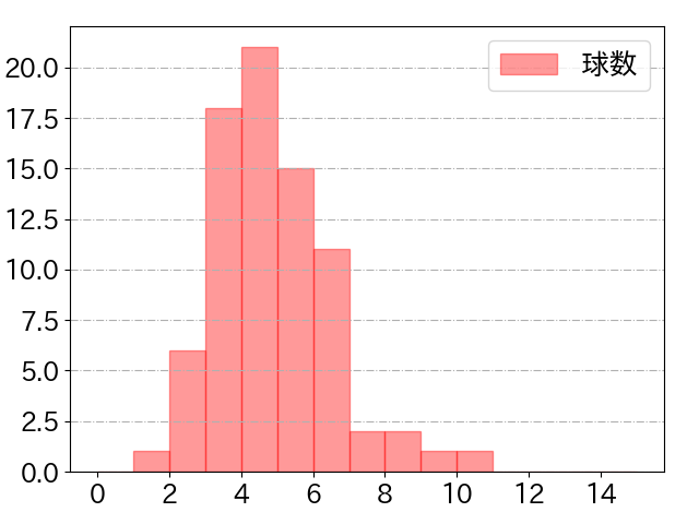 野間 峻祥の球数分布(2024年4月)