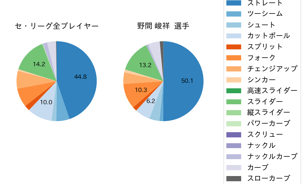 野間 峻祥の球種割合(2024年4月)