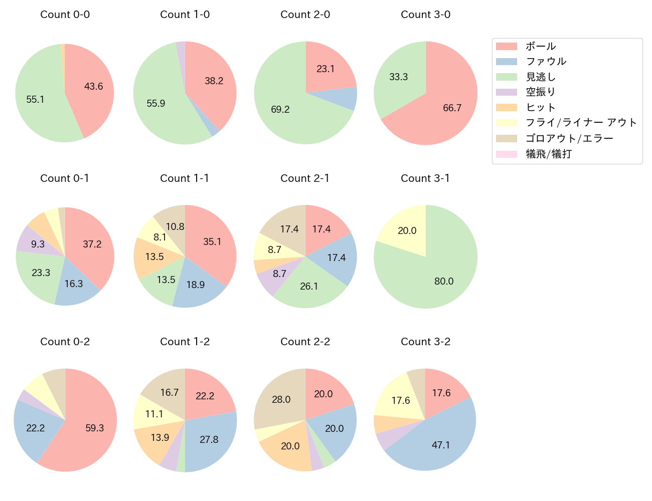 野間 峻祥の球数分布(2024年4月)